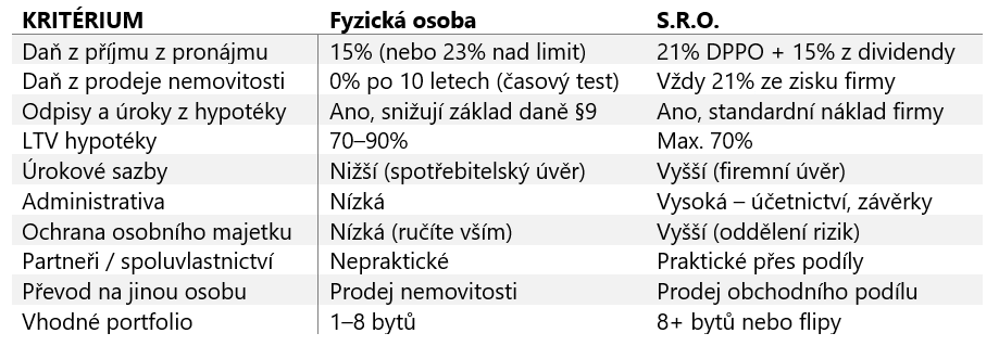 Kupovat byty jako fyzická nebo právnická osoba?