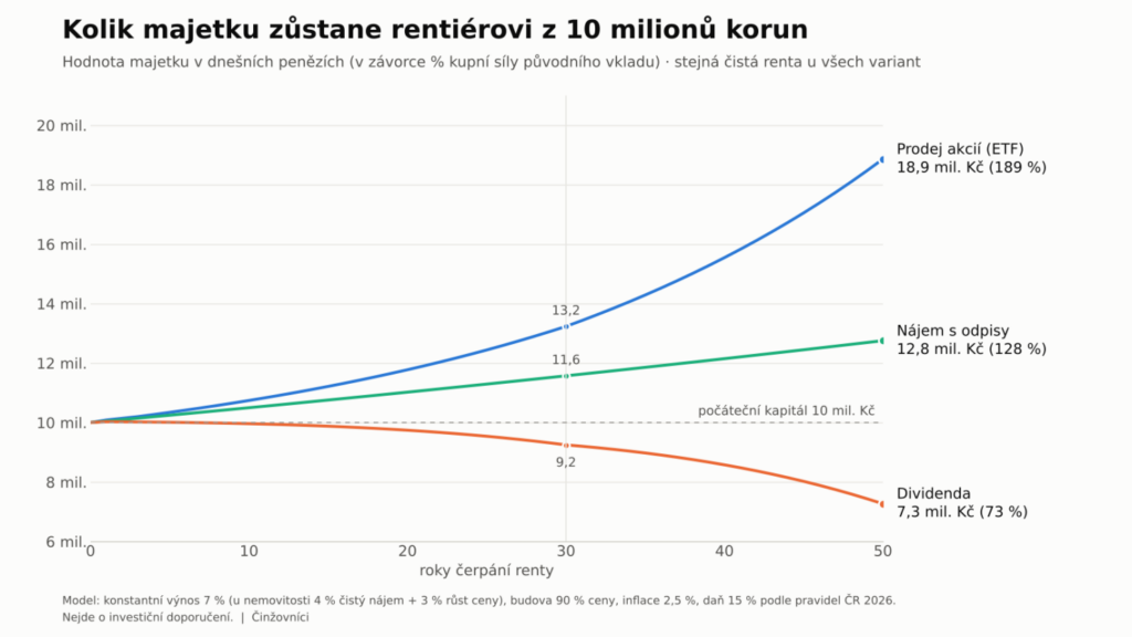 Z čeho brát rentu: dividendy, prodej akcií, nebo nájem?