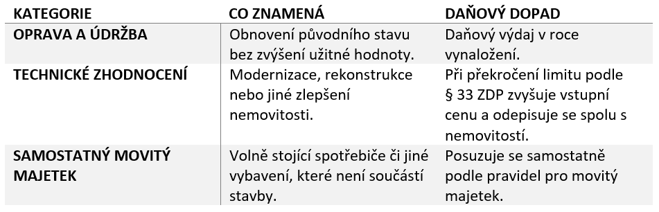 Rekonstrukce kuchyně v pronajímaném bytě